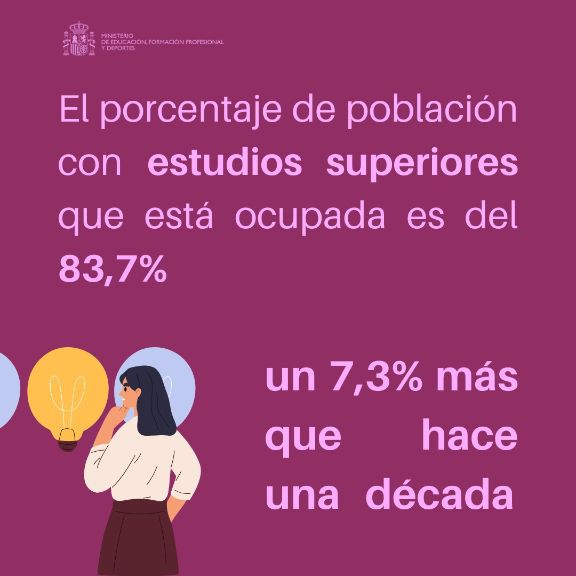 El 83,7% de los titulados superiores está empleado, un aumento del 7,3% en diez años