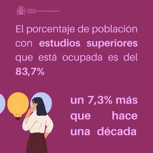 El 83,7% de los titulados superiores está empleado, un aumento del 7,3% en diez años