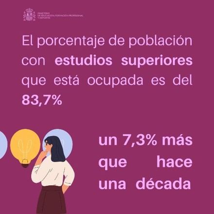 El 83,7% de los titulados superiores está empleado, un aumento del 7,3% en diez años