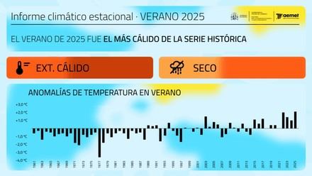 El verano de 2025 se ha registrado como el más cálido en la serie histórica de España