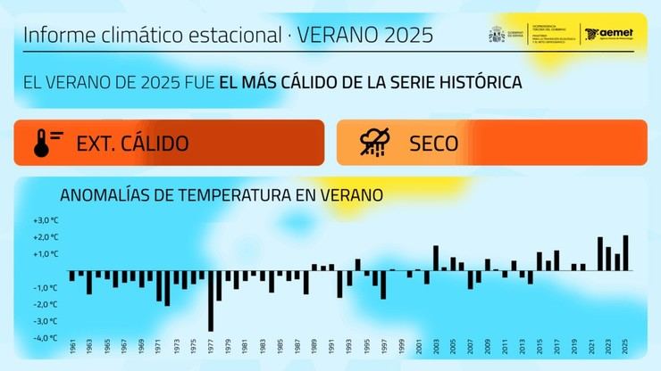 El verano de 2025 se ha registrado como el más cálido en la serie histórica de España