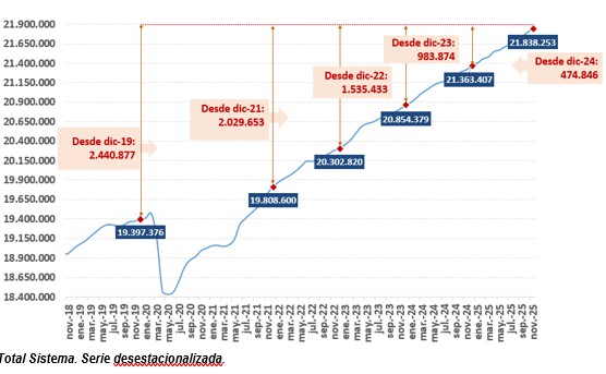La Seguridad Social alcanza 21,8 millones de afiliados tras sumar 522.000 en un año