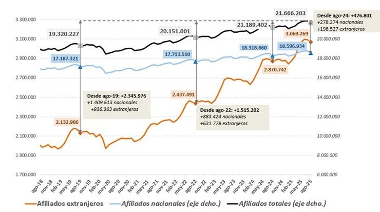 Aumento del 7% en afiliados extranjeros a la Seguridad Social en agosto