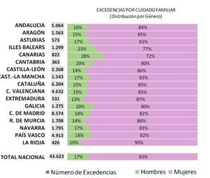 La Seguridad Social registra más de 356.000 permisos por nacimiento en 2025