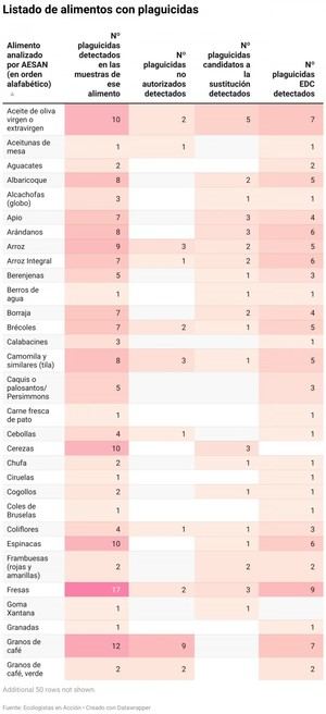 Un 23% más respecto al año pasado: Alimentos en España contaminados por 130 plaguicidas