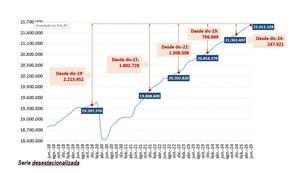 La afiliación a la Seguridad Social supera los 21,9 millones en junio marcando un récord histórico