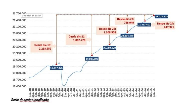 La afiliación a la Seguridad Social supera los 21,9 millones en junio marcando un récord histórico