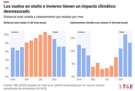 Un estudio destaca la necesidad de reducir estelas de condensación en vuelos nocturnos de invierno