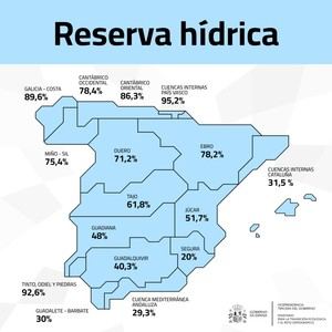 La reserva de agua en España alcanza el 58% de su capacidad