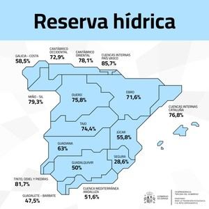 La capacidad de los embalses en España se sitúa en un 65,8%