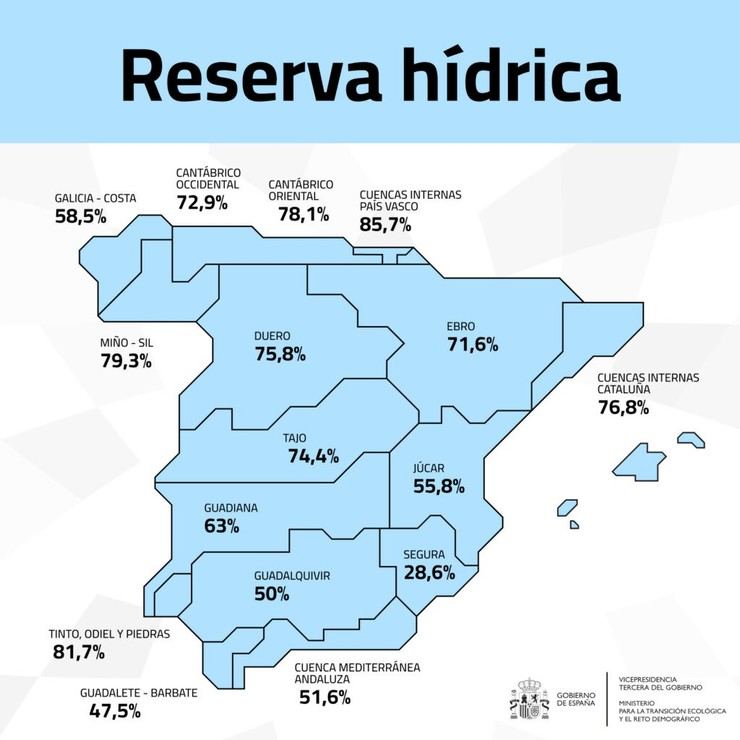 La capacidad de los embalses en España se sitúa en un 65,8%