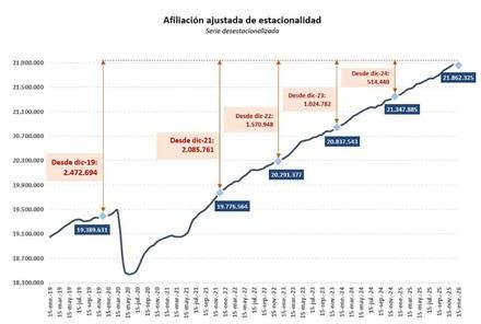 La Seguridad Social incrementa su afiliación en 486.278 personas en un año