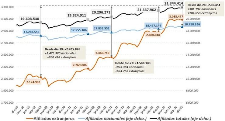La Seguridad Social alcanza un récord de 3,1 millones de afiliados extranjeros en 2025