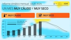 Julio de 2025 registra una temperatura media de 23,8 °C en la península, superando el promedio