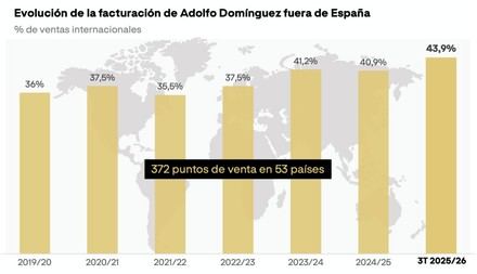 Adolfo Domínguez aumenta sus ventas un 2,5% impulsadas por el mercado internacional