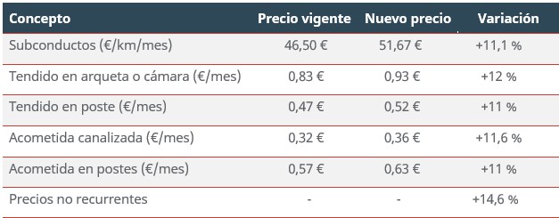 La CNMC ajusta al alza las tarifas de acceso a la red de Telefónica para otros operadores