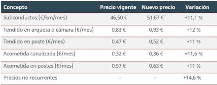 La CNMC ajusta al alza las tarifas de acceso a la red de Telefónica para otros operadores