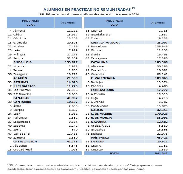 Casi un millón de jóvenes se dan de alta en la Seguridad Social por prácticas no remuneradas en 2024
