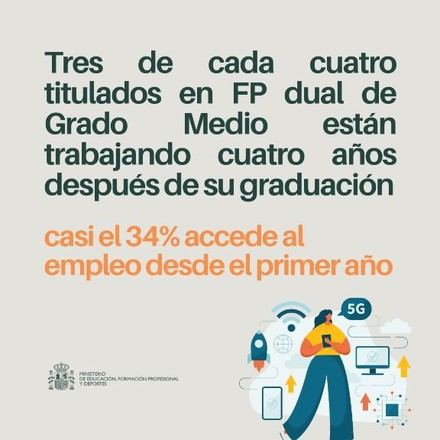 El 73,8% de los graduados en FP dual de Grado Medio tiene empleo cuatro años después de titularse